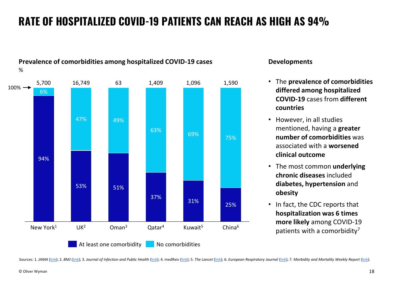 Chart slide 18 from Oliver Wyman COVID 19 Special Primer