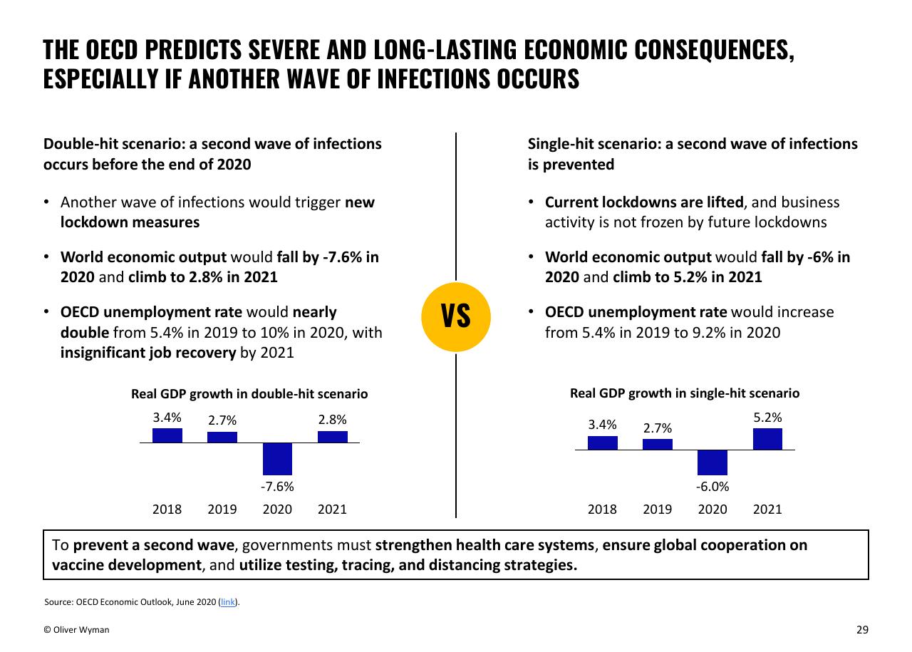 Comparison slide 29 from Oliver Wyman COVID 19 Special Primer