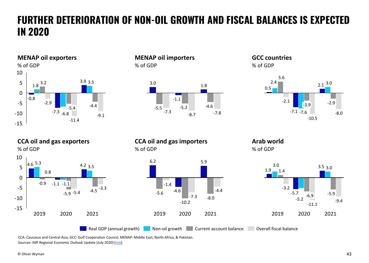 Dashboard slide 43 from Oliver Wyman COVID 19 Special Primer