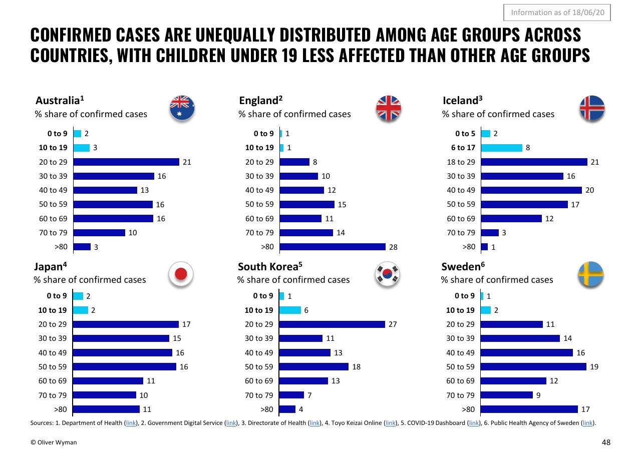 Dashboard slide 48 from Oliver Wyman COVID 19 Special Primer
