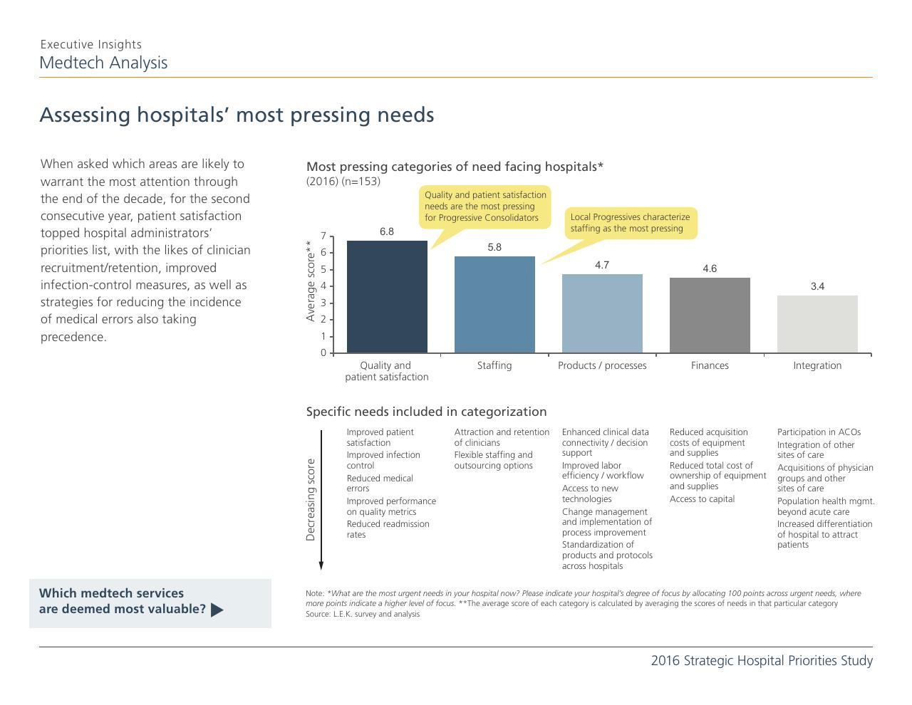 Chart slide 3 from 2016 Strategic Hospital Priorities Study