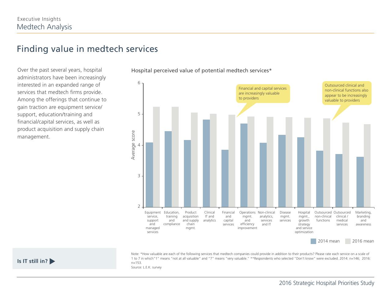 Chart slide 4 from 2016 Strategic Hospital Priorities Study