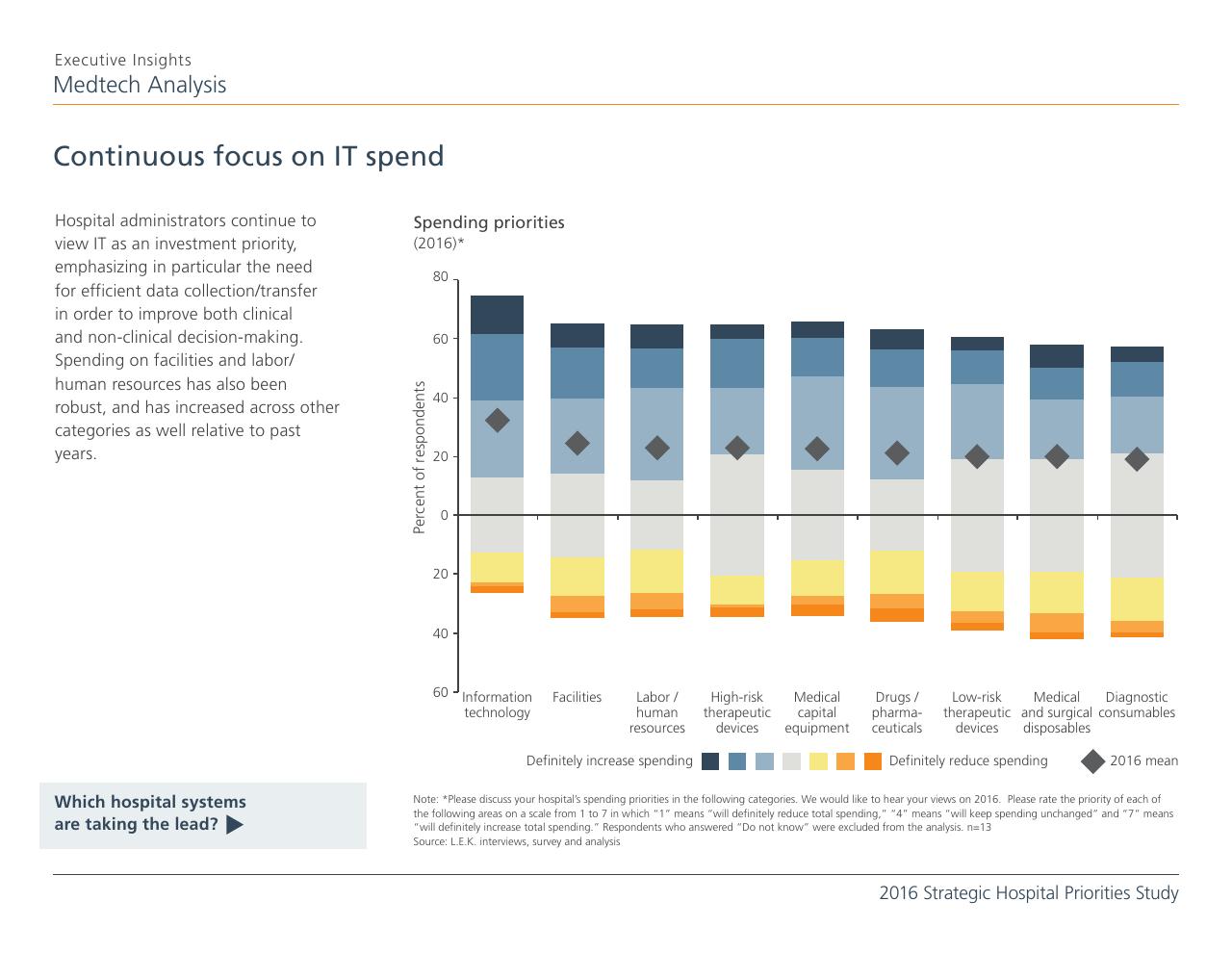 Chart slide 5 from 2016 Strategic Hospital Priorities Study