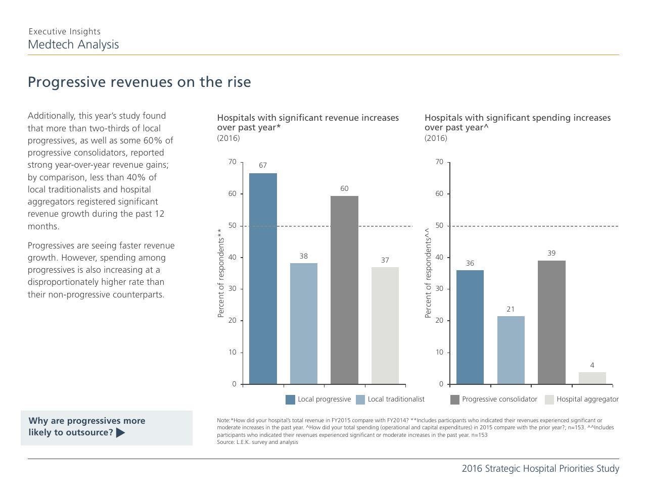 Chart slide 8 from 2016 Strategic Hospital Priorities Study