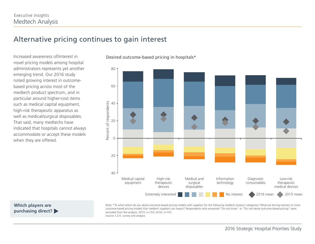 Chart slide 10 from 2016 Strategic Hospital Priorities Study