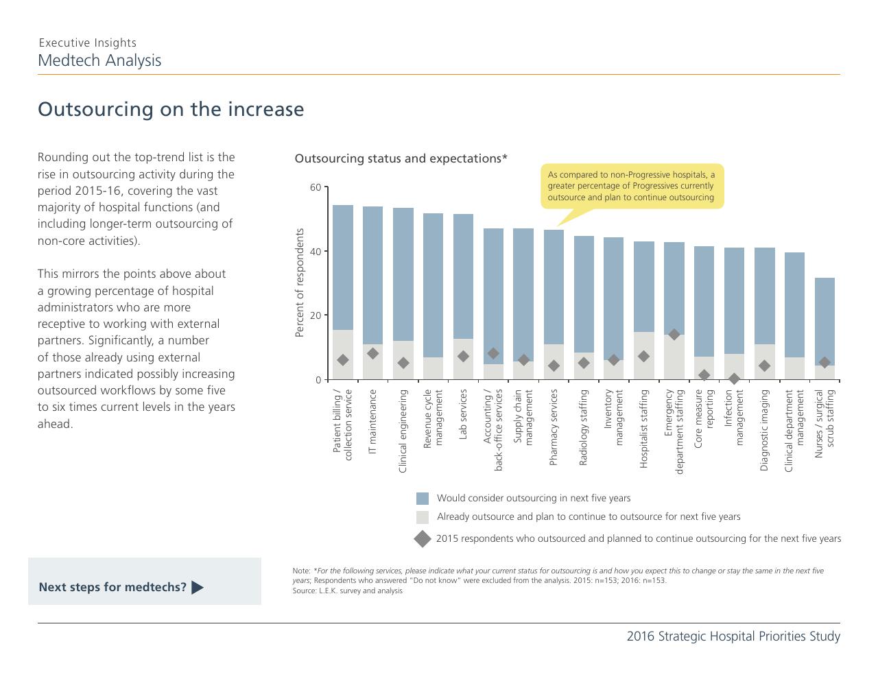 Chart slide 12 from 2016 Strategic Hospital Priorities Study