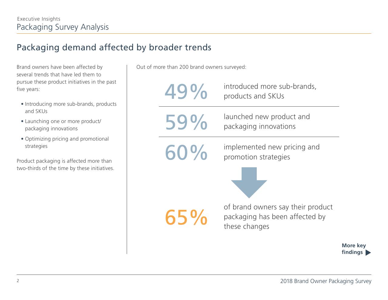 Dashboard slide 2 from 2018 Brand Owner Packaging Survey