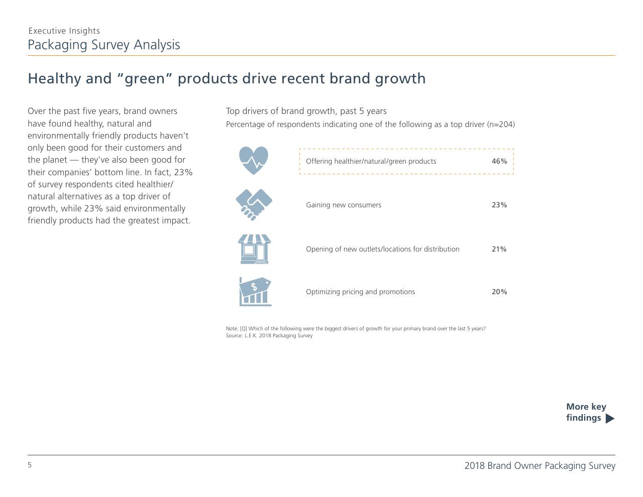 Text slide 5 from 2018 Brand Owner Packaging Survey