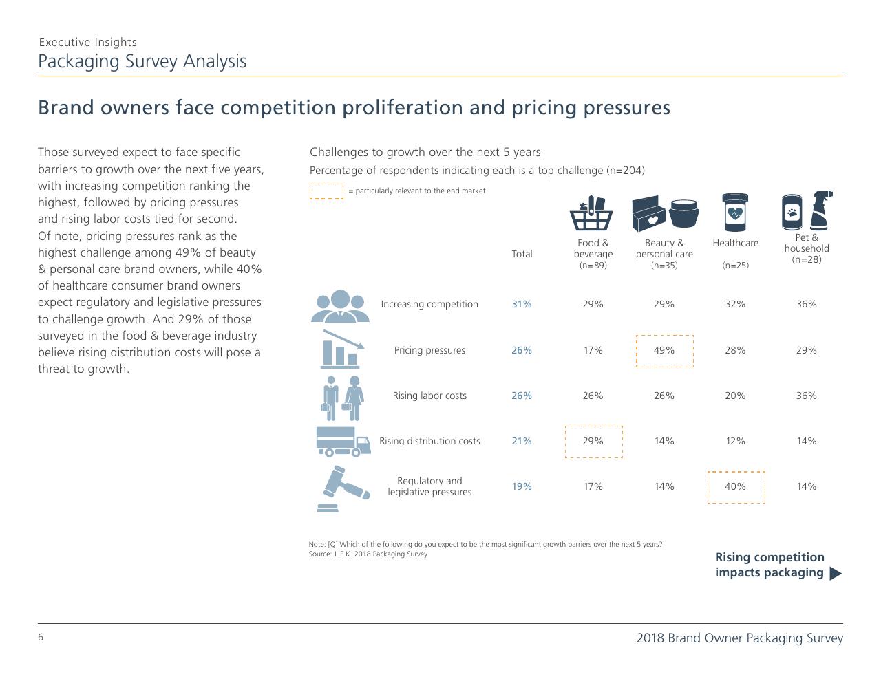 Table slide 6 from 2018 Brand Owner Packaging Survey