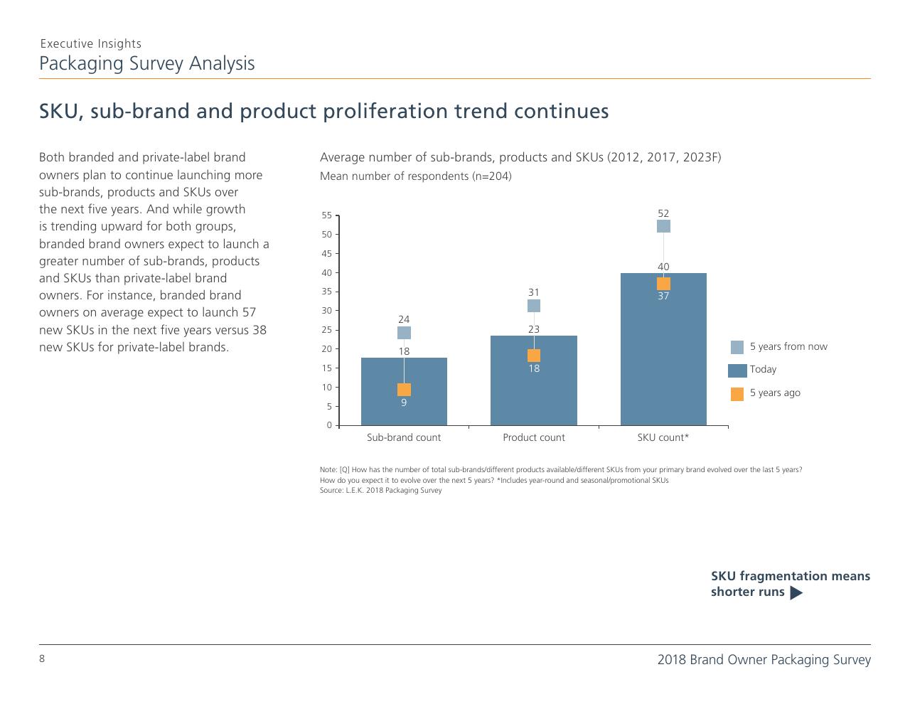 Chart slide 8 from 2018 Brand Owner Packaging Survey