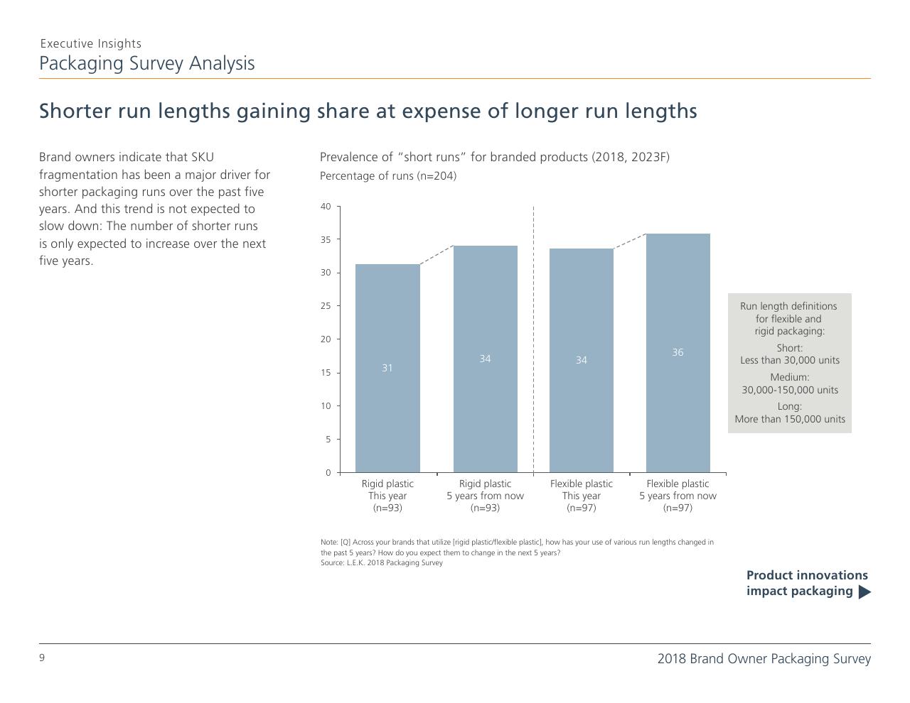 Chart slide 9 from 2018 Brand Owner Packaging Survey