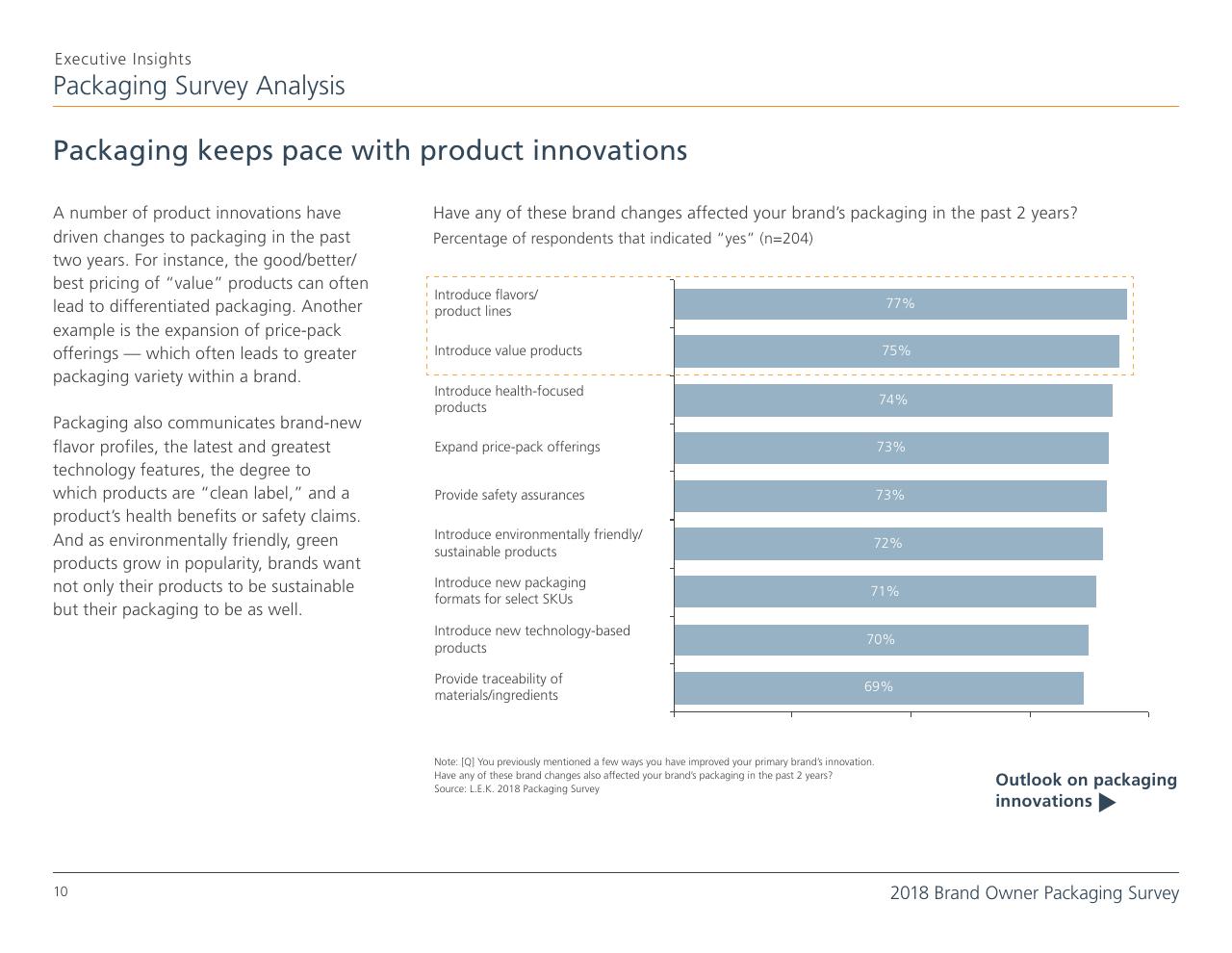 Chart slide 10 from 2018 Brand Owner Packaging Survey
