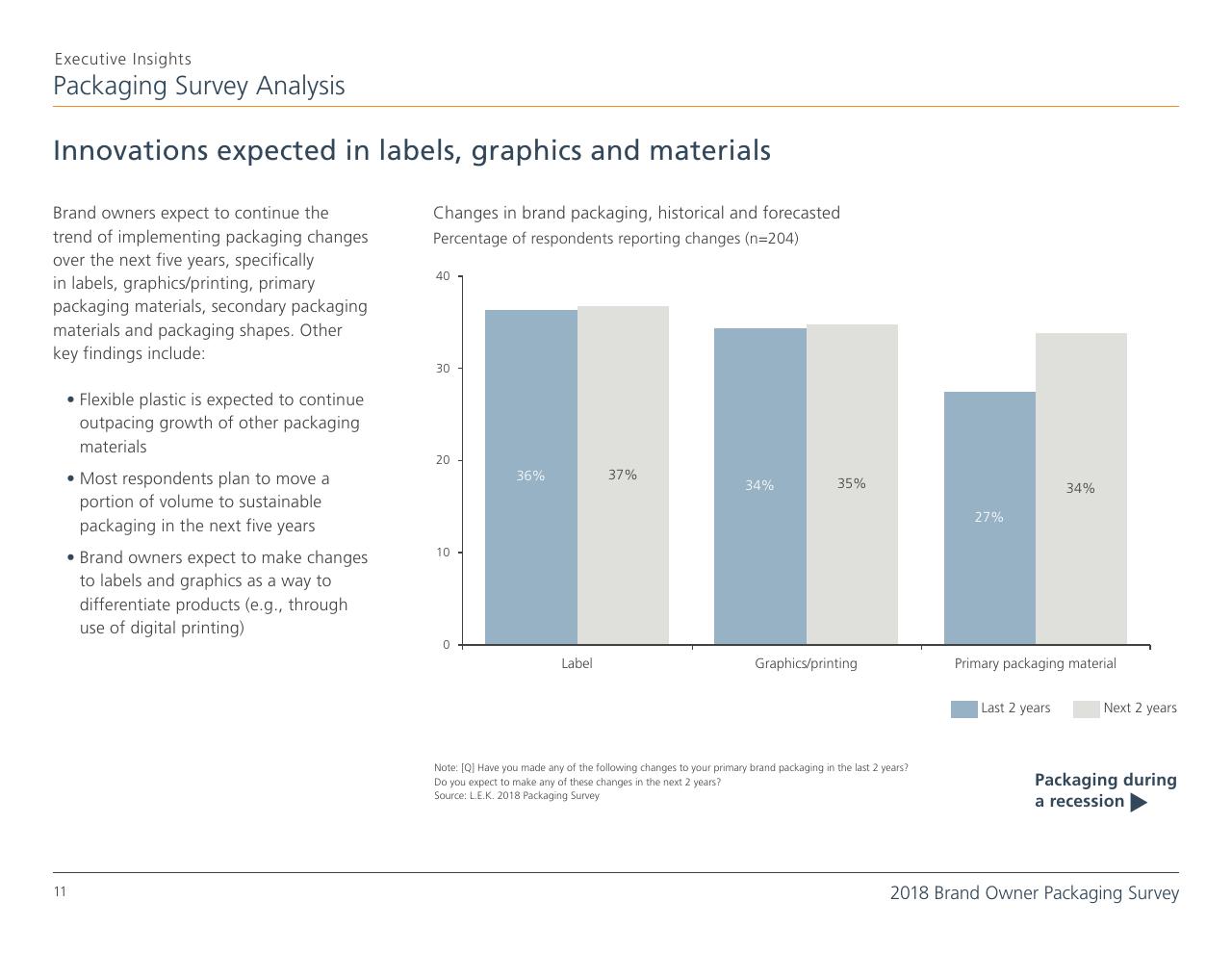 Chart slide 11 from 2018 Brand Owner Packaging Survey