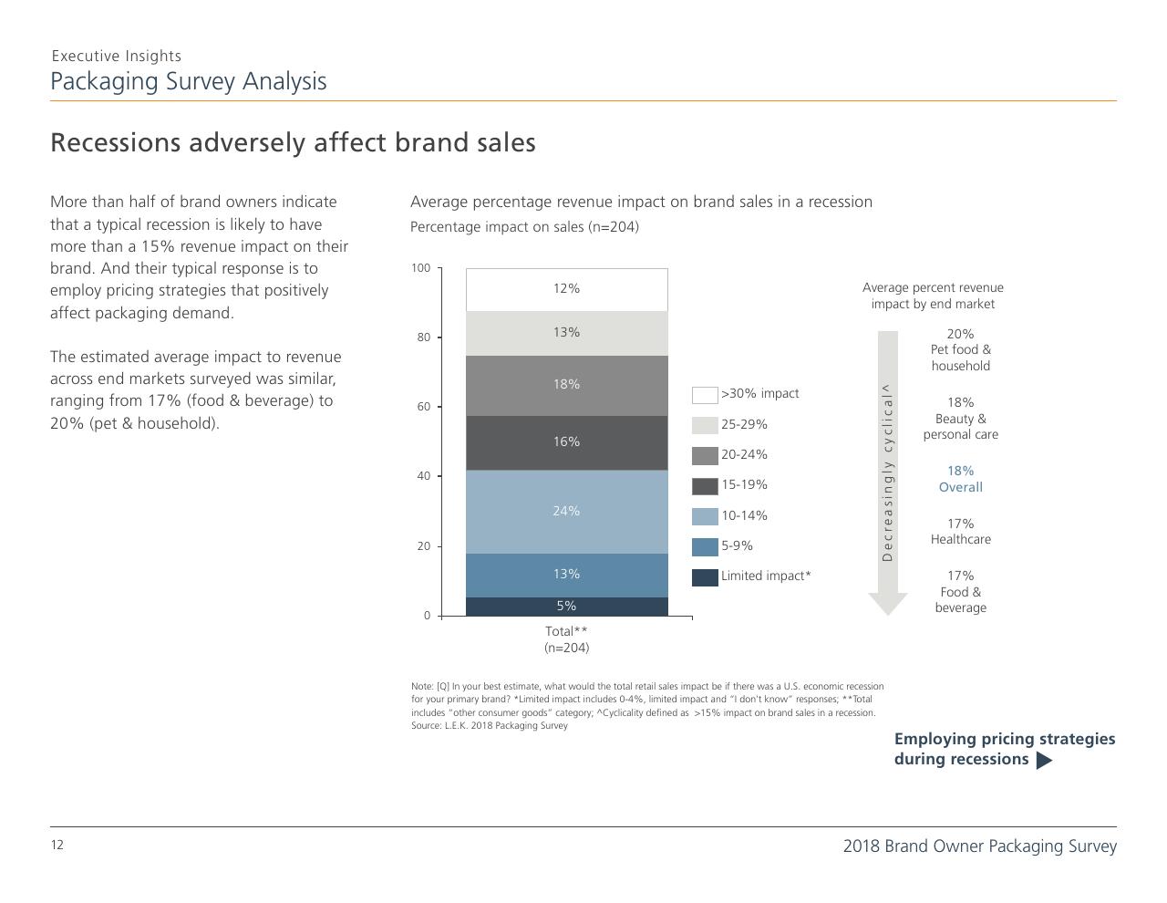 Chart slide 12 from 2018 Brand Owner Packaging Survey