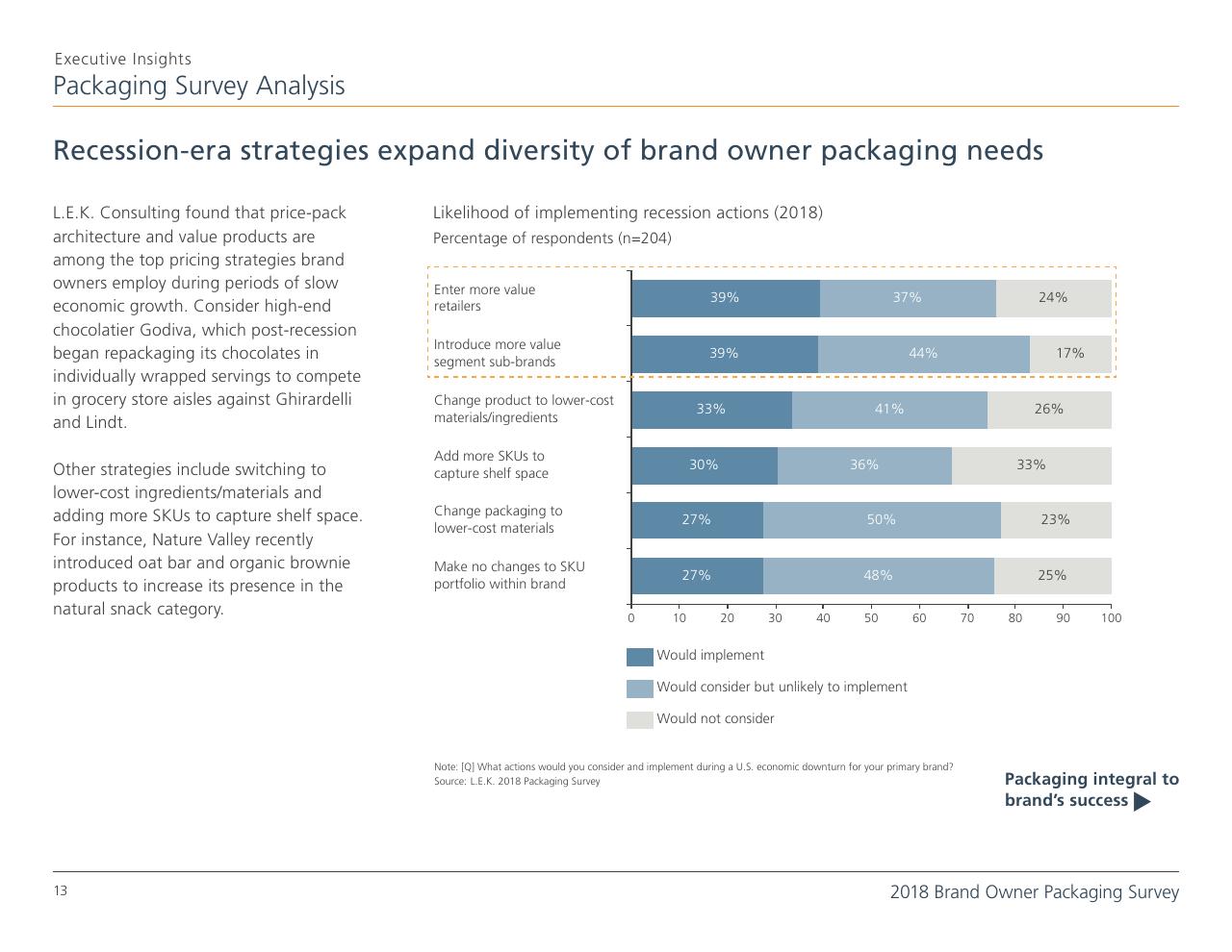 Chart slide 13 from 2018 Brand Owner Packaging Survey