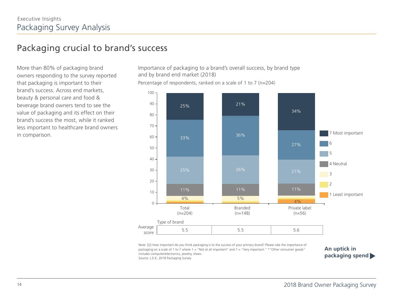 Chart slide 14 from 2018 Brand Owner Packaging Survey