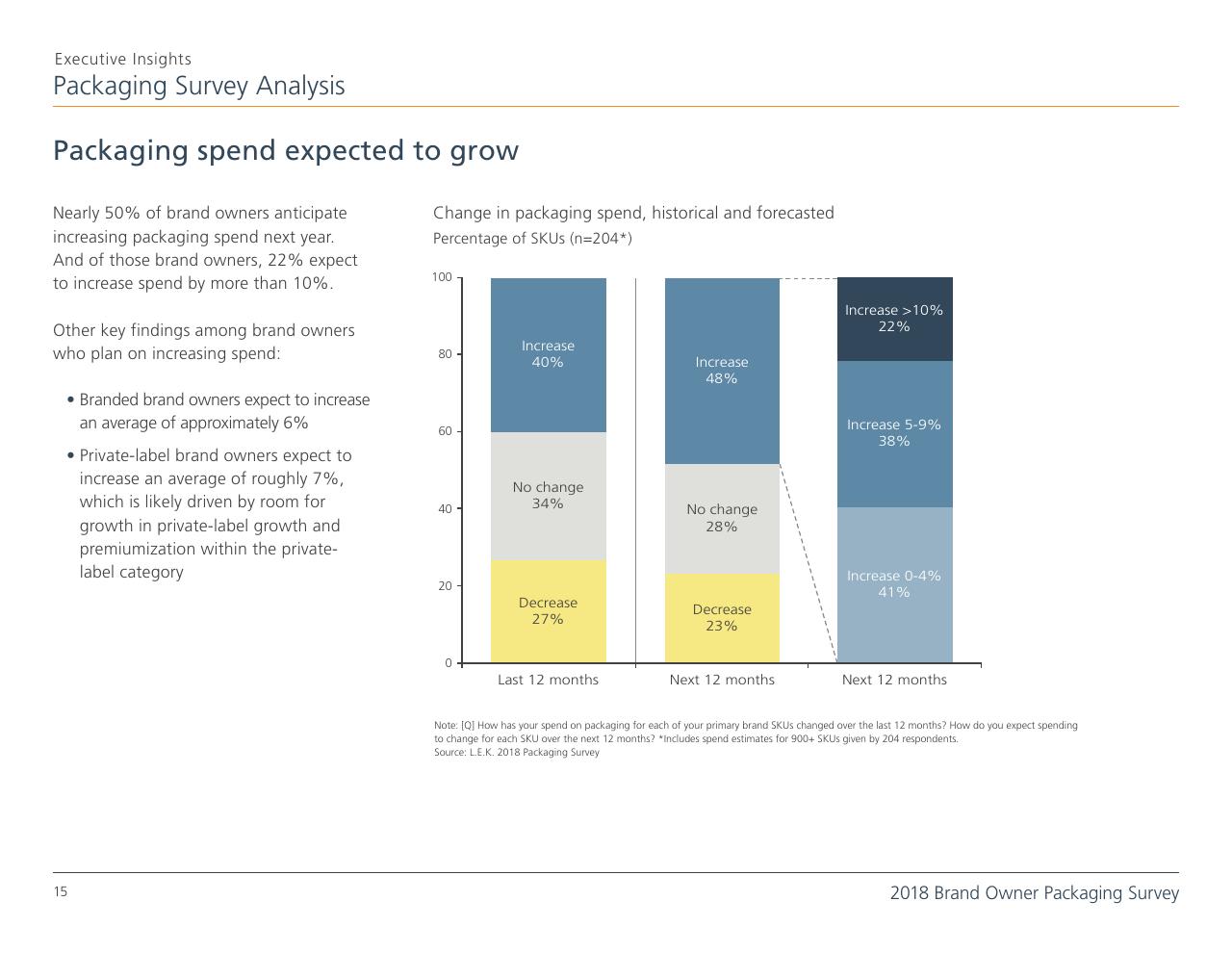 Chart slide 15 from 2018 Brand Owner Packaging Survey