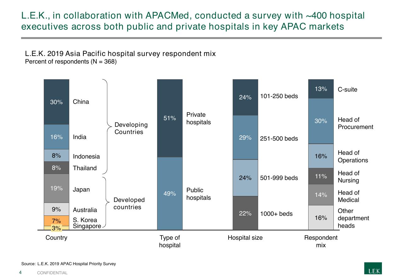 Chart slide 4 from 2019 Apac Hospital Priority Study Overview