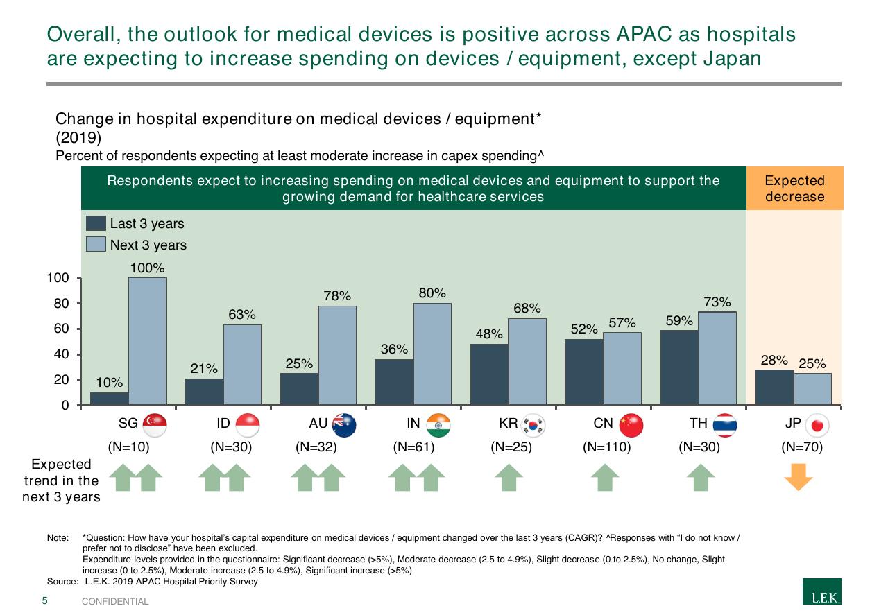 Chart slide 5 from 2019 Apac Hospital Priority Study Overview