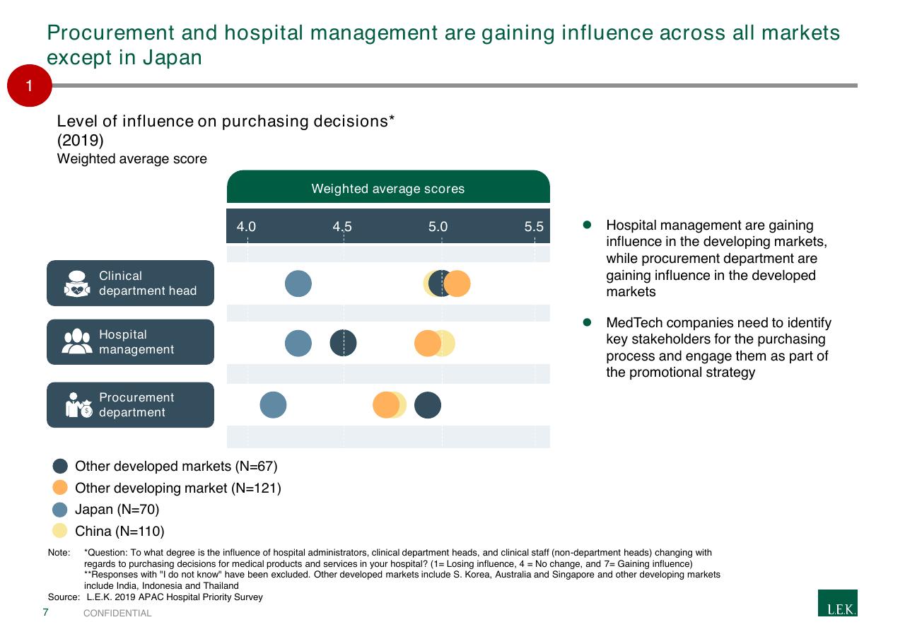 Chart slide 7 from 2019 Apac Hospital Priority Study Overview