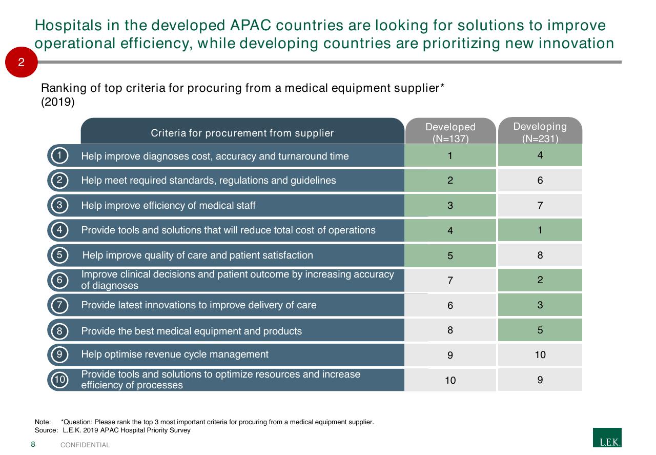 Table slide 8 from 2019 Apac Hospital Priority Study Overview