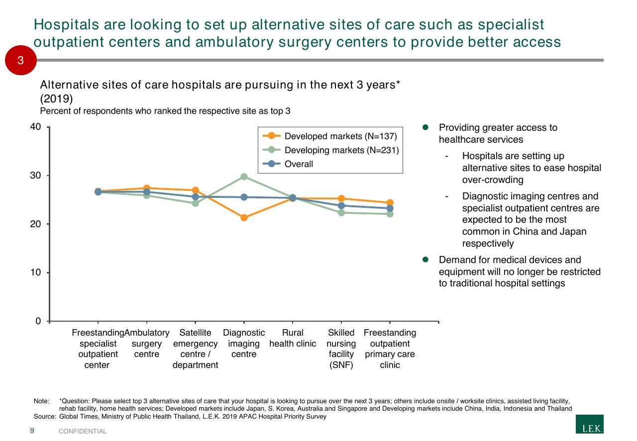 Chart slide 9 from 2019 Apac Hospital Priority Study Overview