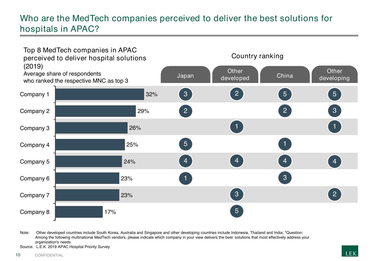 Chart slide 10 from 2019 Apac Hospital Priority Study Overview