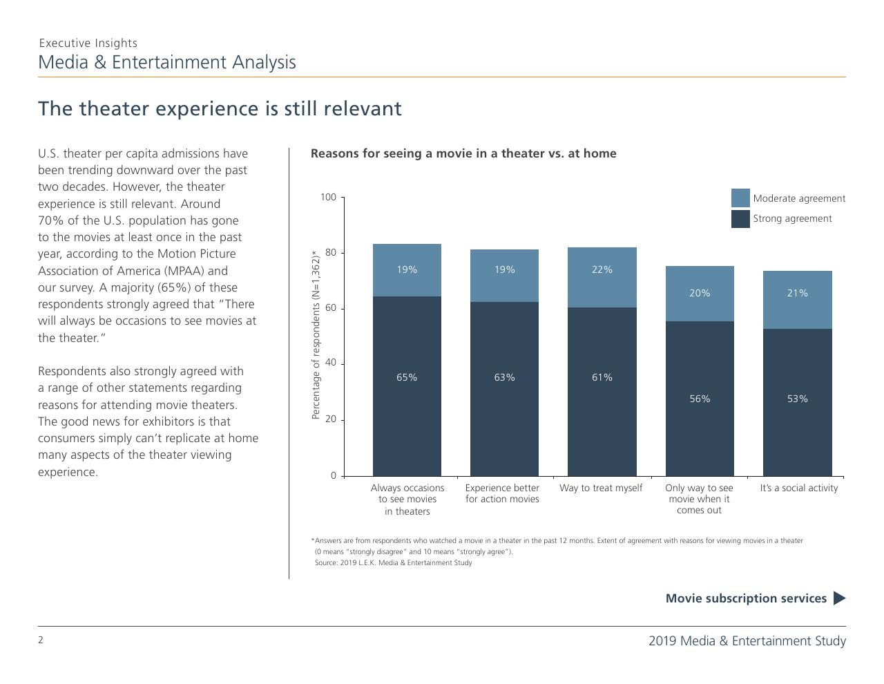 Chart slide 2 from 2019 Media Entertainment Study