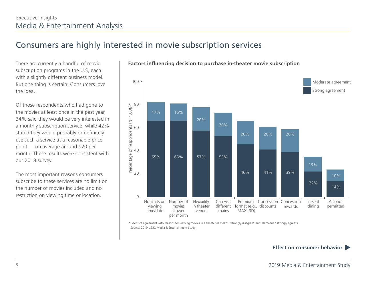 Chart slide 3 from 2019 Media Entertainment Study
