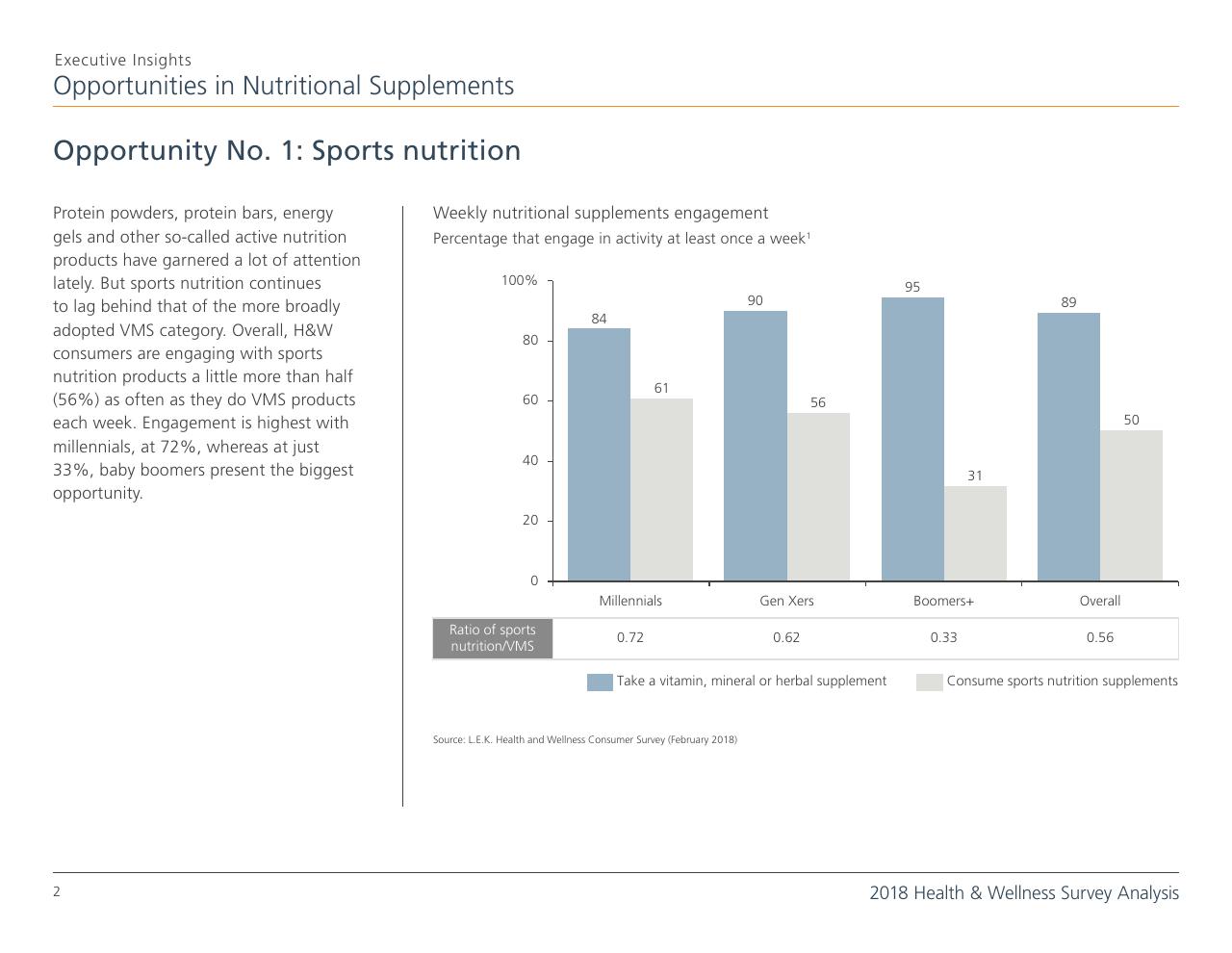 Chart slide 2 from 5 Opportunities In The Nutritional Supplements Industry