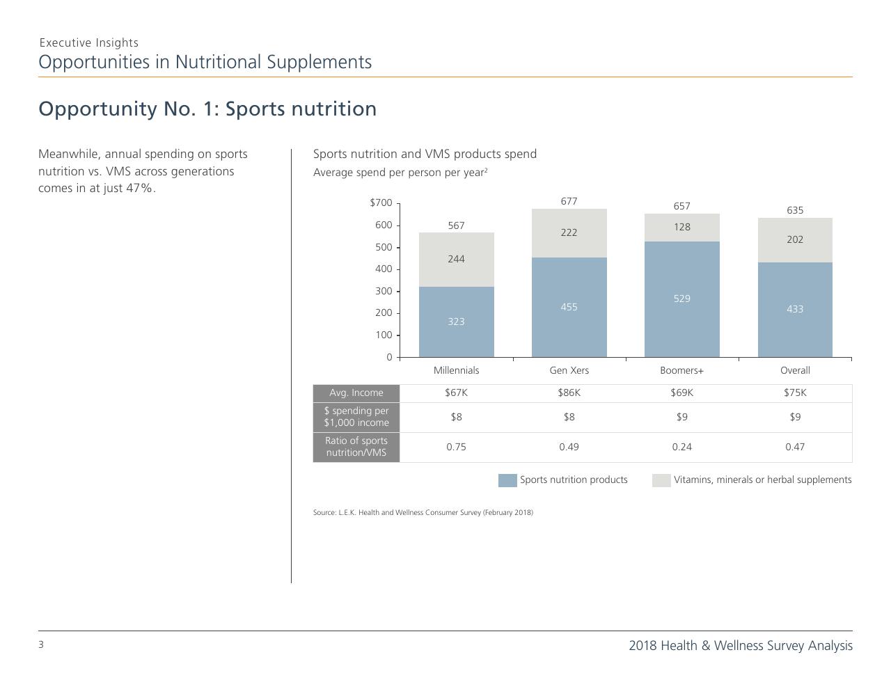 Chart slide 3 from 5 Opportunities In The Nutritional Supplements Industry