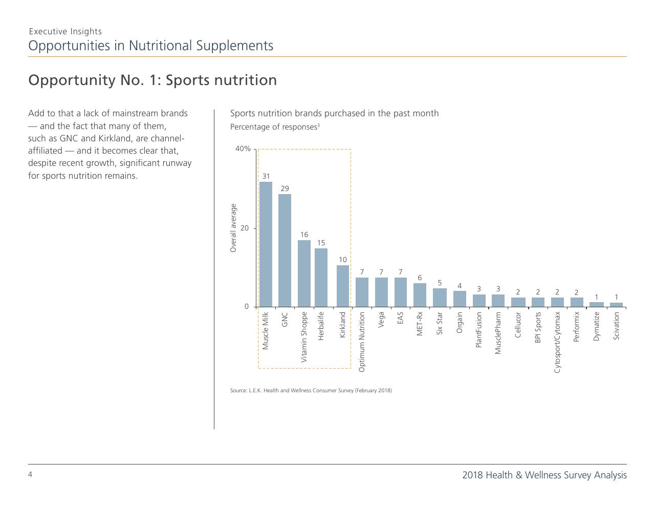 Chart slide 4 from 5 Opportunities In The Nutritional Supplements Industry