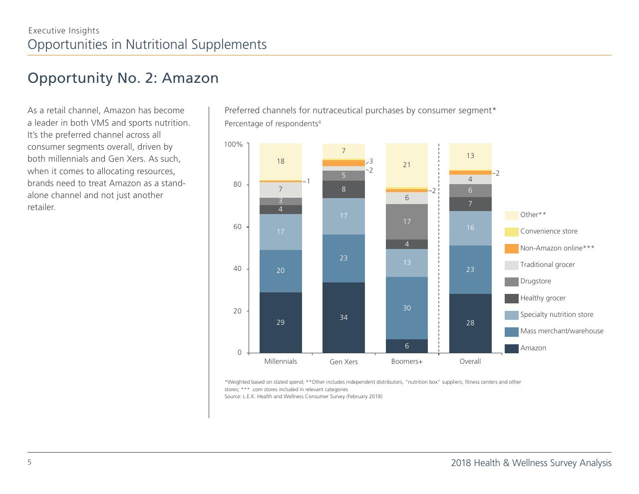 Chart slide 5 from 5 Opportunities In The Nutritional Supplements Industry