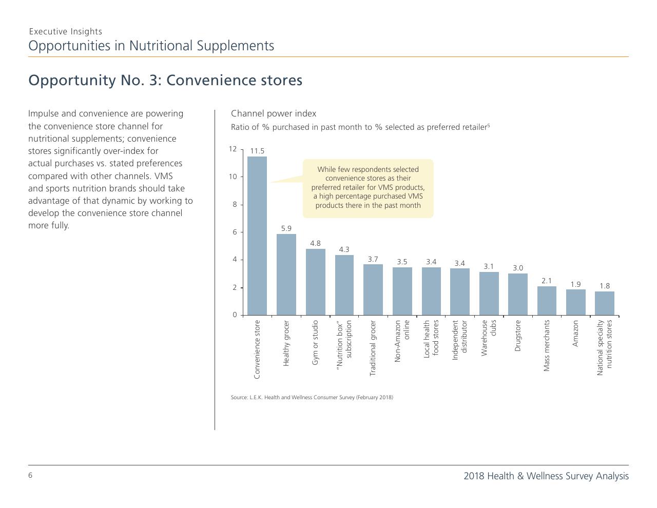 Chart slide 6 from 5 Opportunities In The Nutritional Supplements Industry