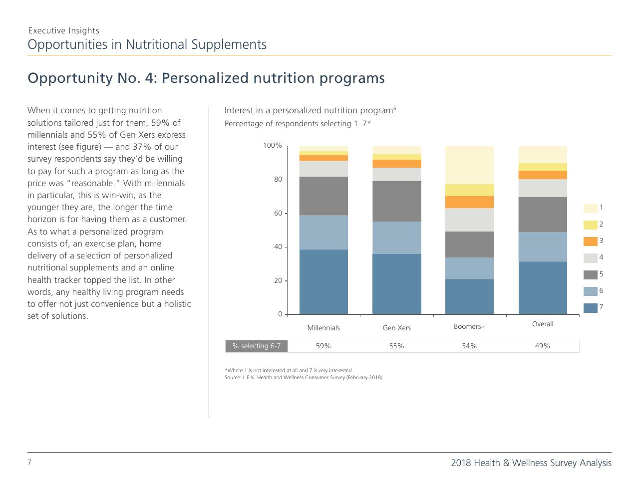 Chart slide 7 from 5 Opportunities In The Nutritional Supplements Industry