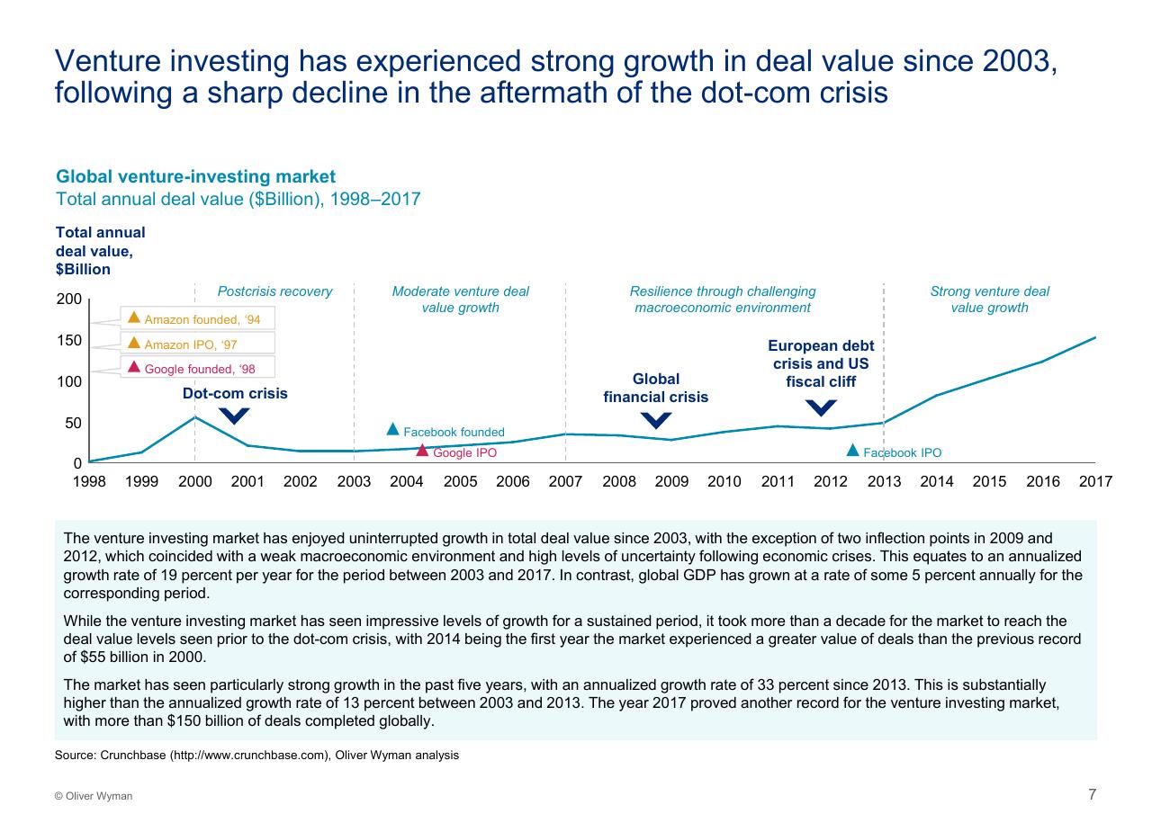 Chart slide 8 from Assessing The Impact Of Big Tech On Venture Investment Wyman