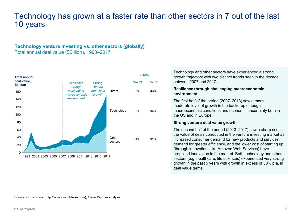 Chart slide 9 from Assessing The Impact Of Big Tech On Venture Investment Wyman
