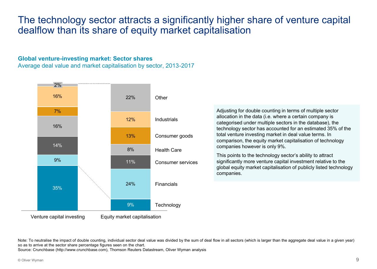 Chart slide 10 from Assessing The Impact Of Big Tech On Venture Investment Wyman