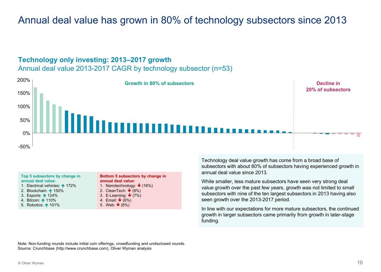 Chart slide 11 from Assessing The Impact Of Big Tech On Venture Investment Wyman