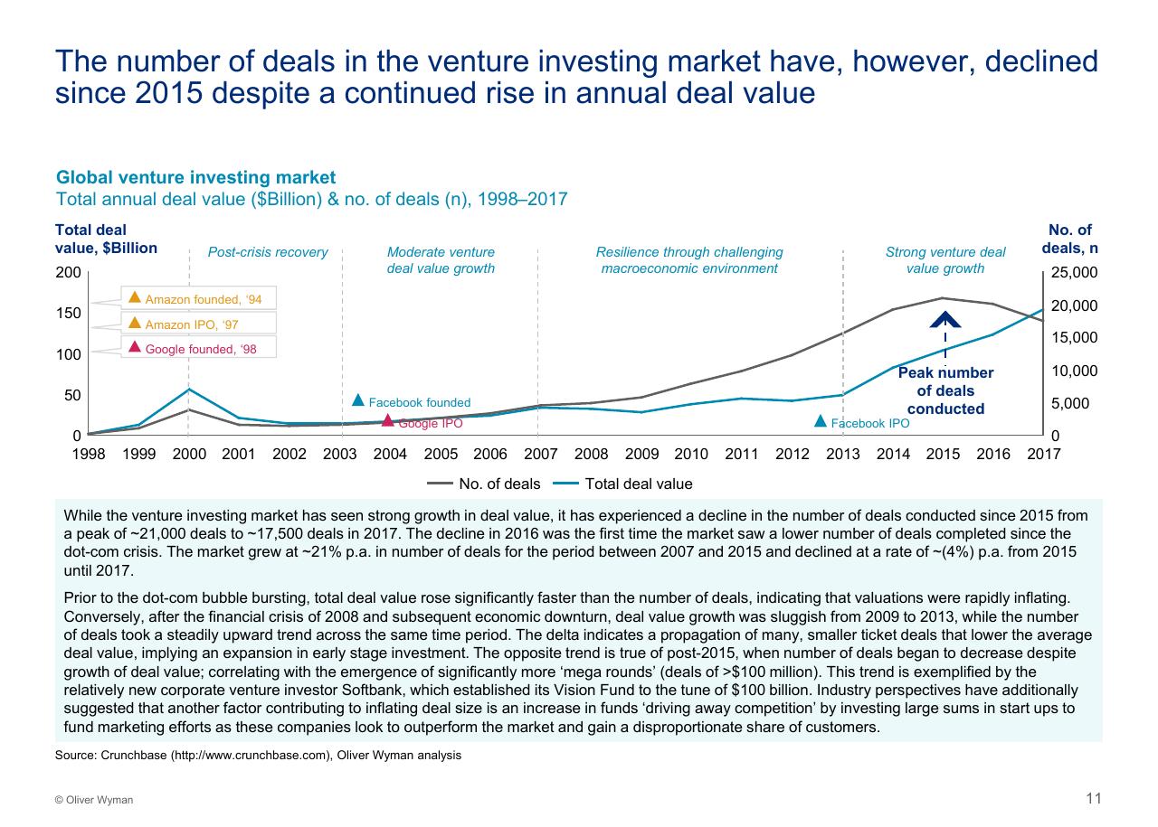 Chart slide 12 from Assessing The Impact Of Big Tech On Venture Investment Wyman