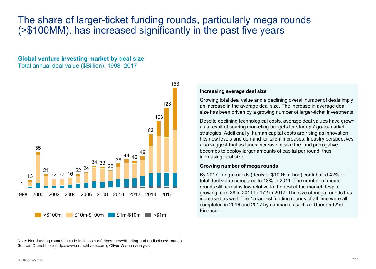 Chart slide 13 from Assessing The Impact Of Big Tech On Venture Investment Wyman