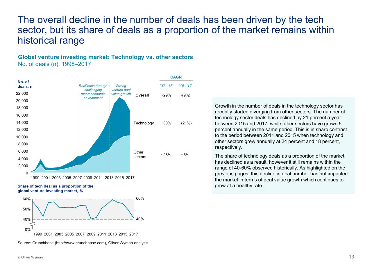 Chart slide 14 from Assessing The Impact Of Big Tech On Venture Investment Wyman