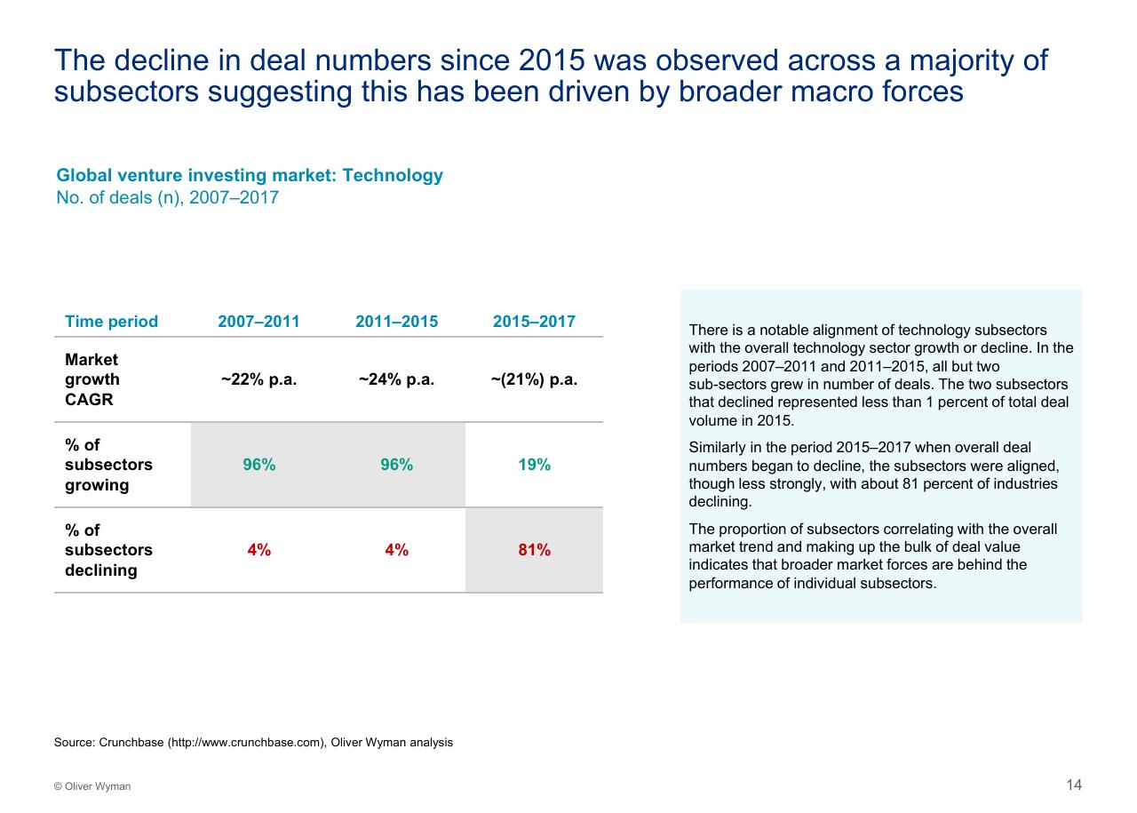 Table slide 15 from Assessing The Impact Of Big Tech On Venture Investment Wyman