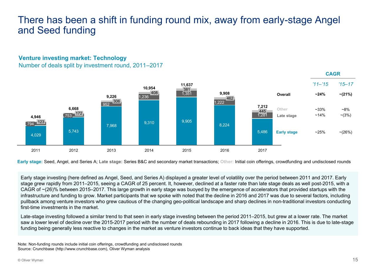 Chart slide 16 from Assessing The Impact Of Big Tech On Venture Investment Wyman