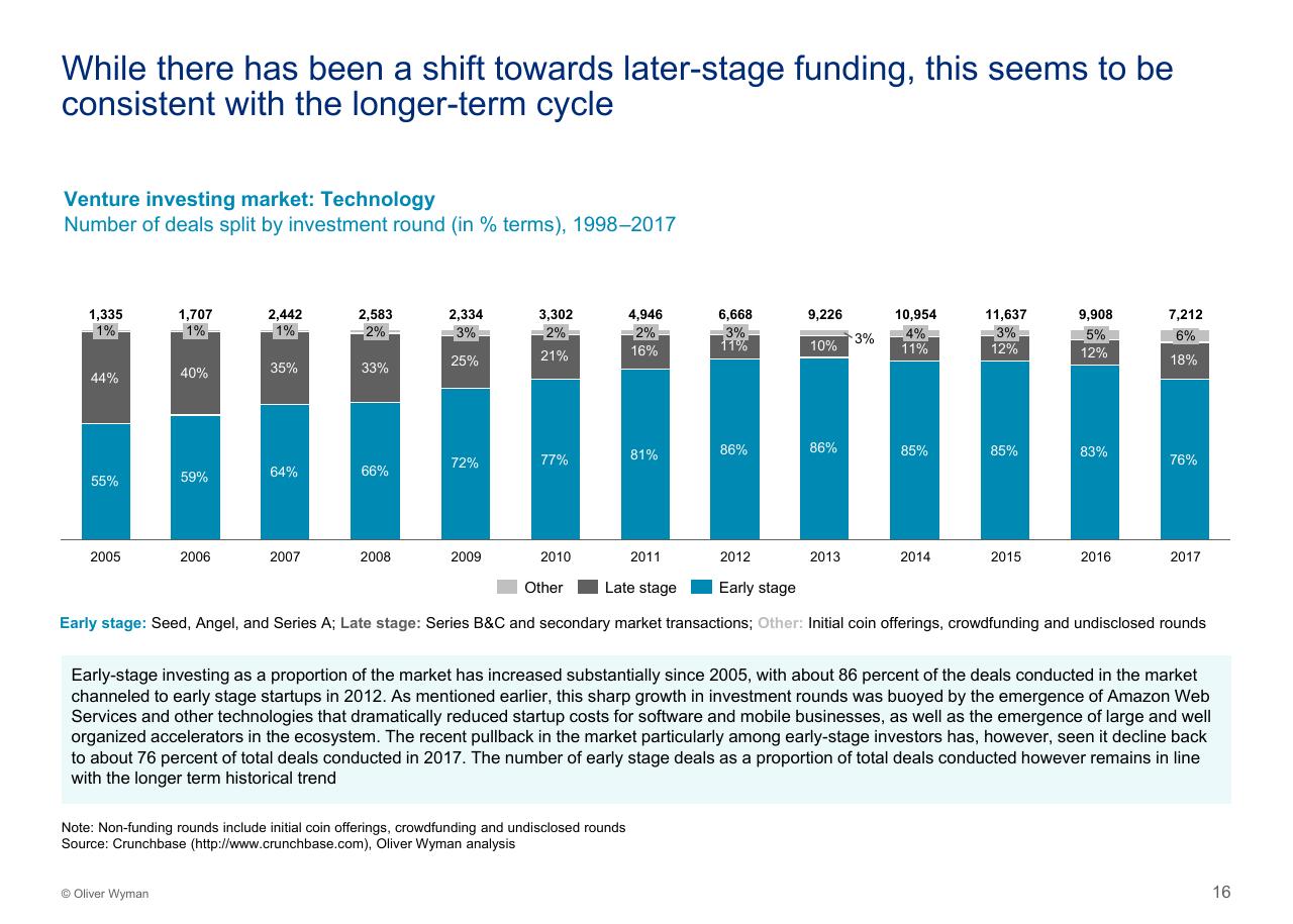 Chart slide 17 from Assessing The Impact Of Big Tech On Venture Investment Wyman