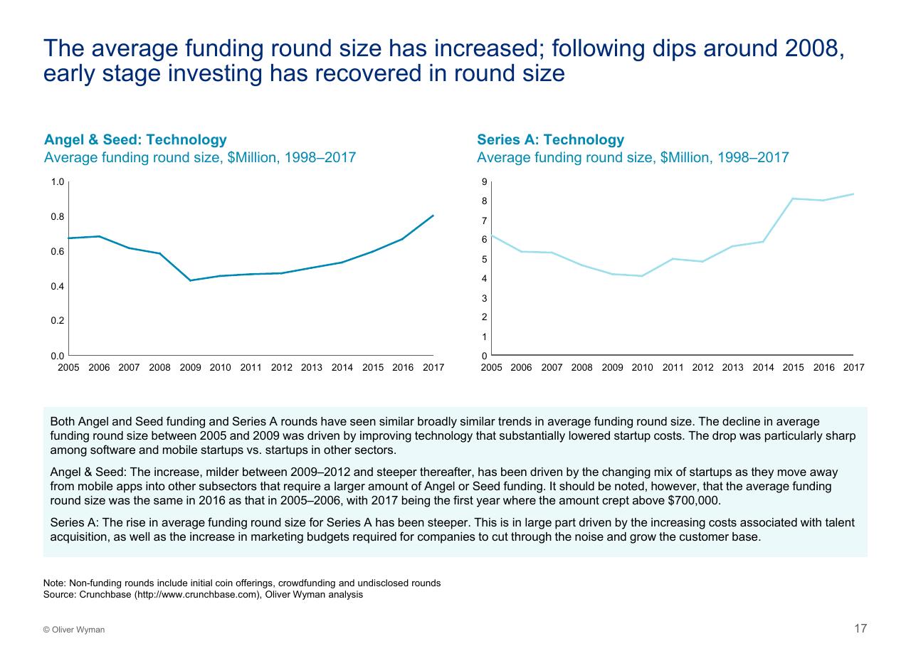 Chart slide 18 from Assessing The Impact Of Big Tech On Venture Investment Wyman