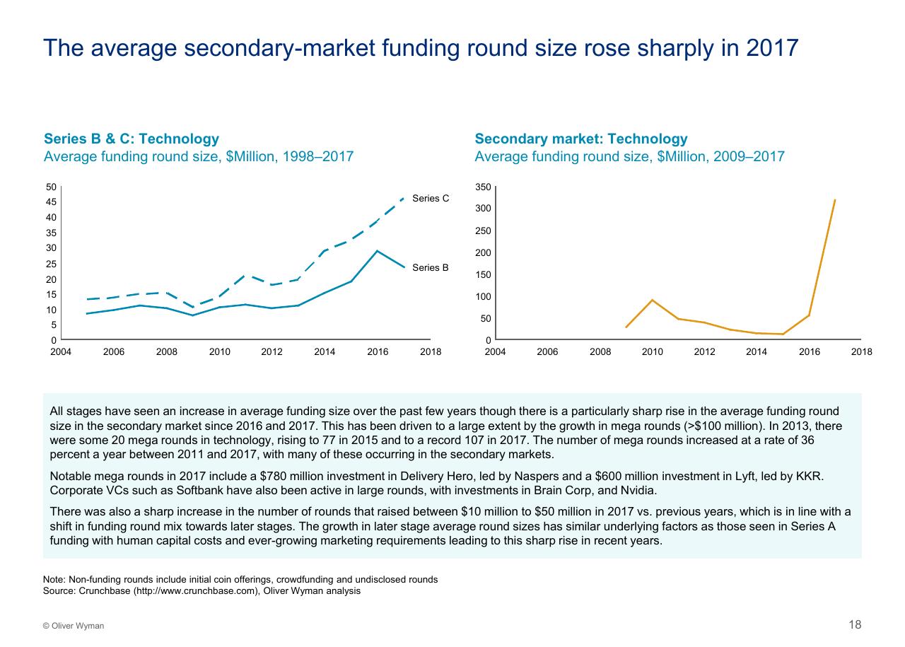 Chart slide 19 from Assessing The Impact Of Big Tech On Venture Investment Wyman