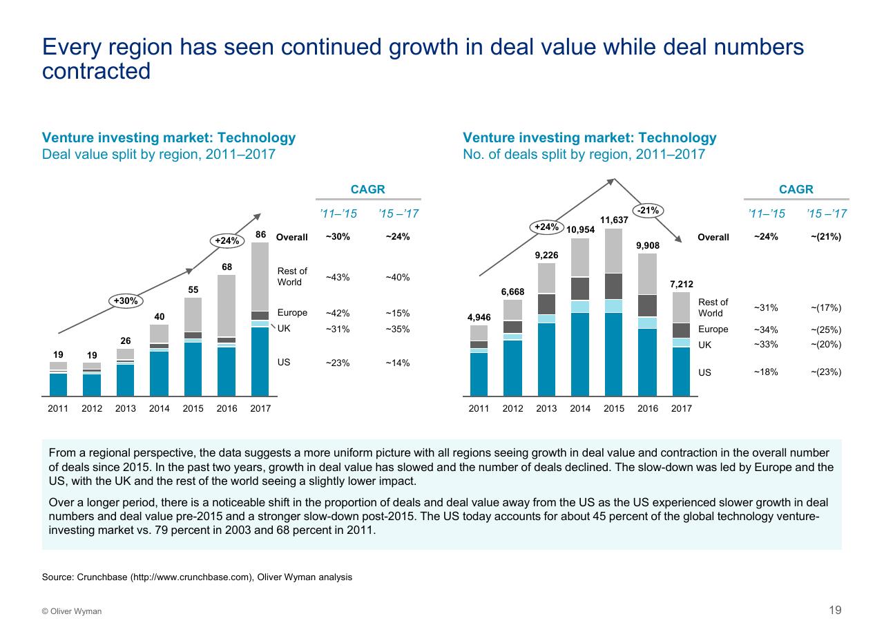 Chart slide 20 from Assessing The Impact Of Big Tech On Venture Investment Wyman
