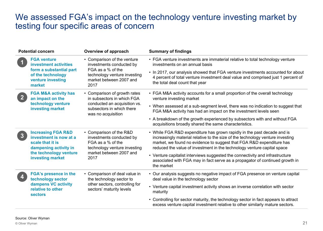 Table slide 22 from Assessing The Impact Of Big Tech On Venture Investment Wyman
