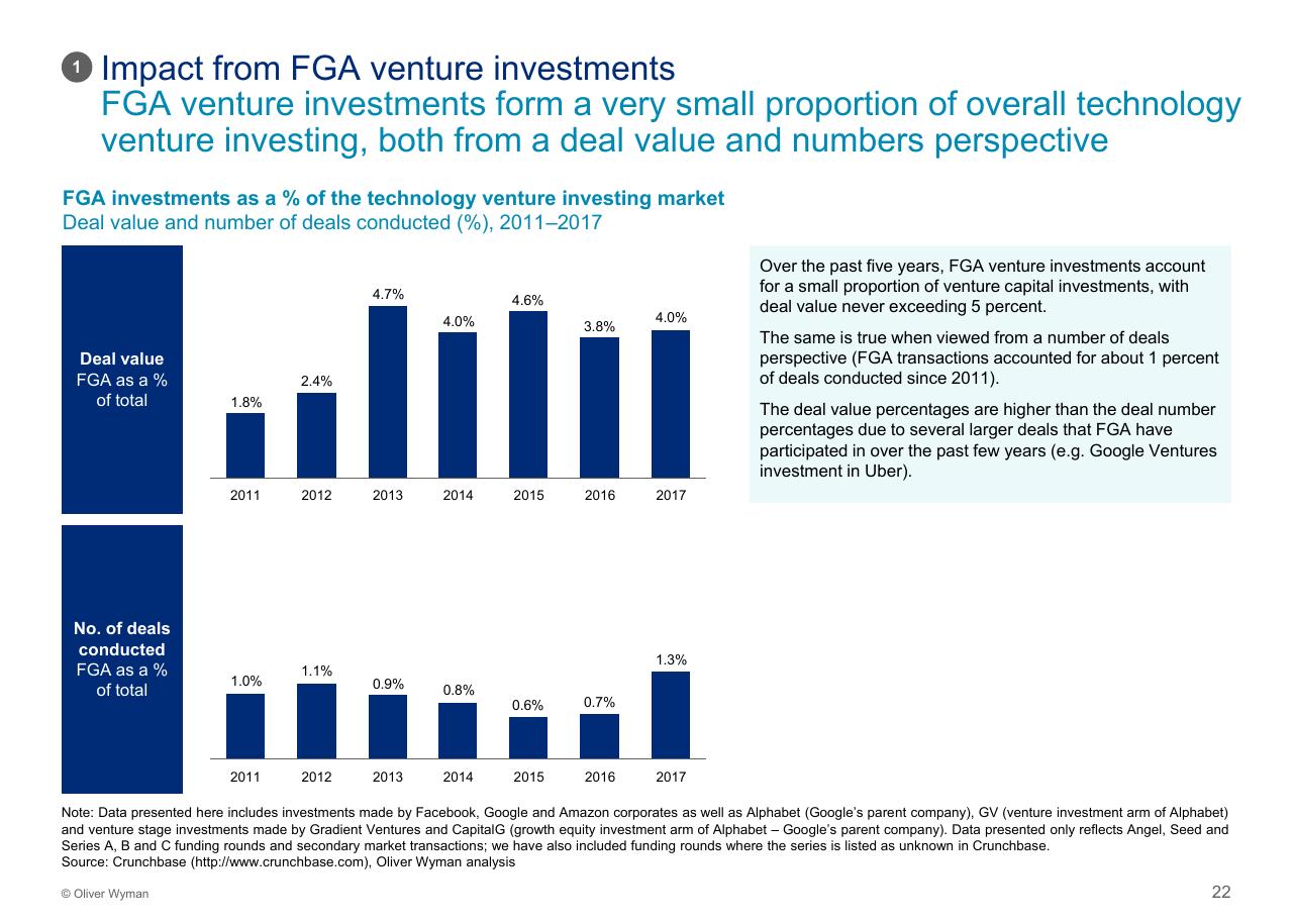 Chart slide 23 from Assessing The Impact Of Big Tech On Venture Investment Wyman